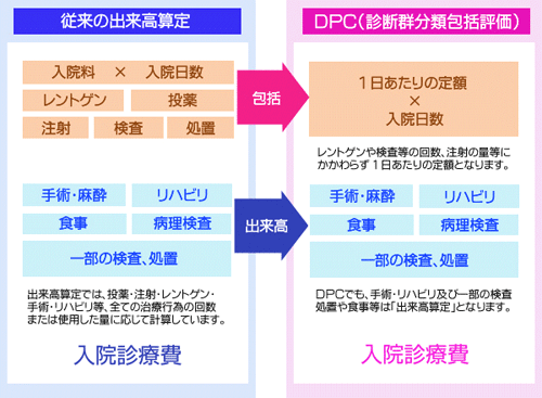 DPCについて