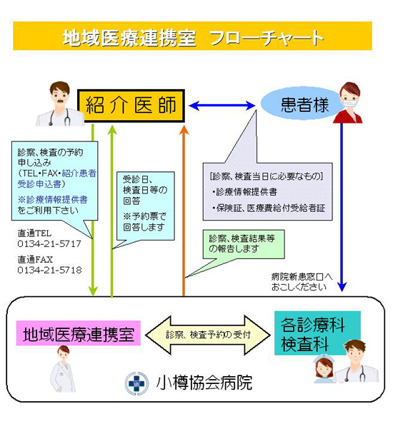 地域医療連携室　フローチャート