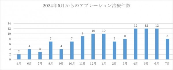 グラフ