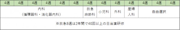 1年目ローテーション