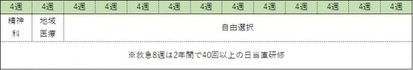 2年目ローテーション