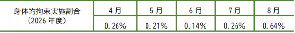 身体的拘束実施割合